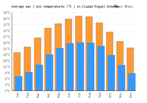 Ciudad Miguel Alemán average minimum / maximum temperatures (Celsius)