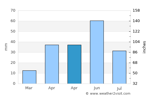 Ciudad Miguel Alemán average rain in April