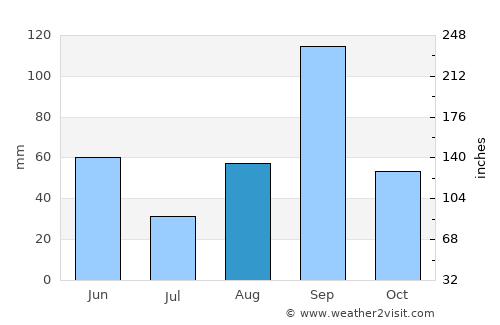 Ciudad Miguel Alemán average rain in August