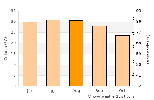 Ciudad Miguel Alemán average temperature in August