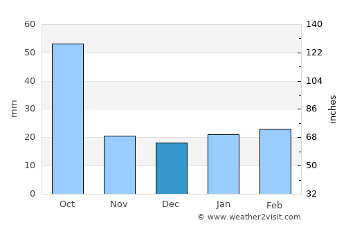 Ciudad Miguel Alemán average rain in December