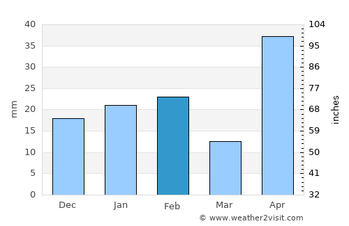 Ciudad Miguel Alemán average rain in February