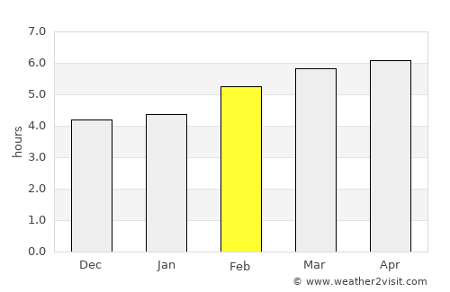Ciudad Miguel Alemán average rain in February