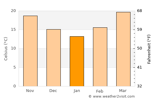 Ciudad Miguel Alemán average temperature in January
