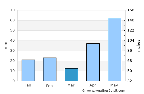 Ciudad Miguel Alemán average rain in March