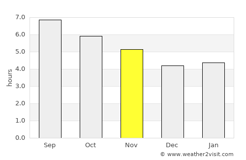 Ciudad Miguel Alemán average rain in November