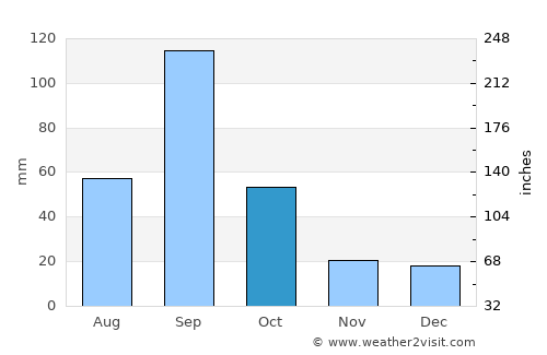 Ciudad Miguel Alemán average rain in October