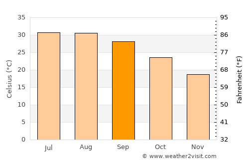 Ciudad Miguel Alemán average temperature in September