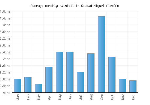 Ciudad Miguel Alemán monthly rainfall chart (inches)