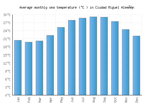Ciudad Miguel Alemán average sea temperature chart (Celsius)