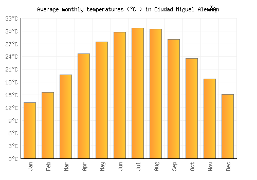 Ciudad Miguel Alemán average temperature chart (Celsius)