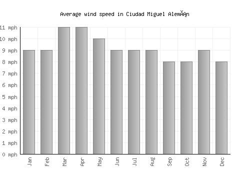 Ciudad Miguel Alemán average winspeed by month (mph)