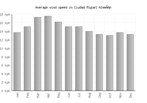 Ciudad Miguel Alemán average winspeed by month (km/h)
