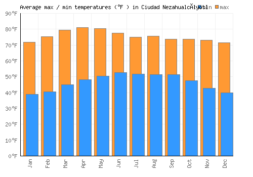 Ciudad Nezahualcóyotl average minimum / maximum temperatures (Fahrenheit)