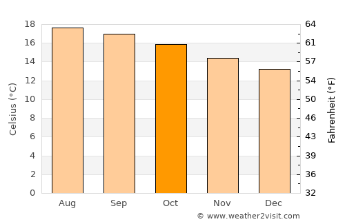 Ciudad Nezahualcóyotl average temperature in October