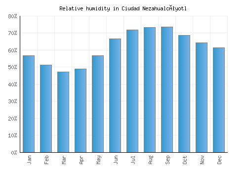 Ciudad Nezahualcóyotl relative humidity averages