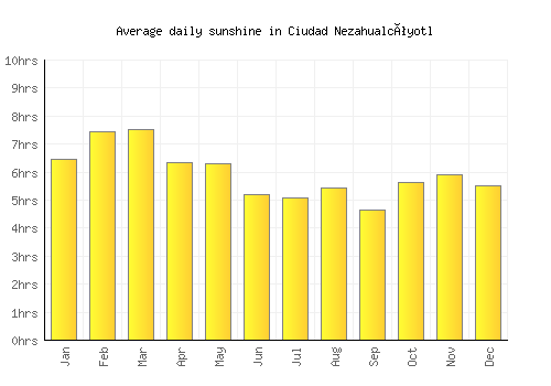 Ciudad Nezahualcóyotl average daily sunshine chart