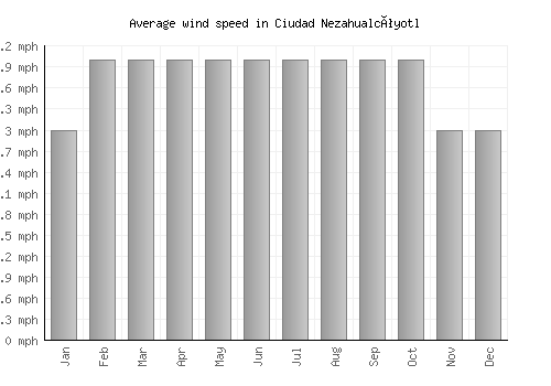 Ciudad Nezahualcóyotl average winspeed by month (mph)