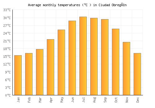 Ciudad Obregón average temperature chart (Celsius)