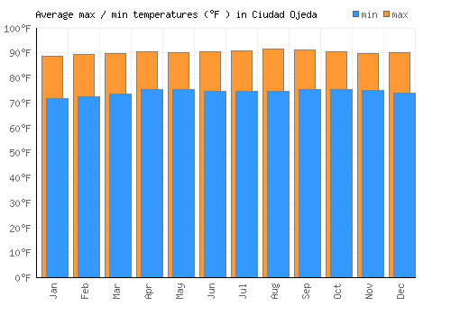 Ciudad Ojeda average minimum / maximum temperatures (Fahrenheit)