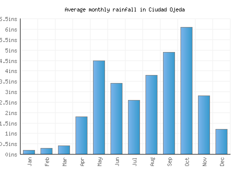 Ciudad Ojeda monthly rainfall chart (inches)