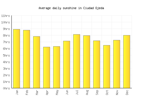 Ciudad Ojeda average daily sunshine chart