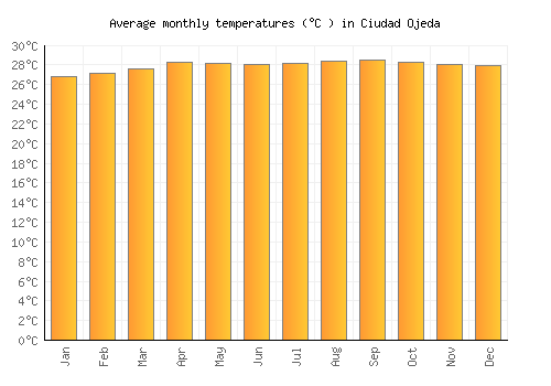 Ciudad Ojeda average temperature chart (Celsius)