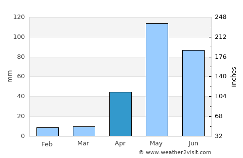 Ciudad Ojeda average rain in April