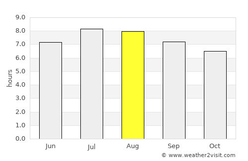 Ciudad Ojeda average rain in August