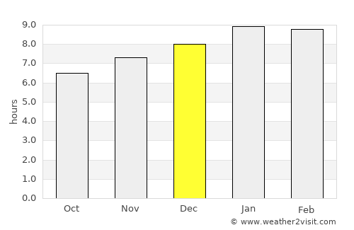 Ciudad Ojeda average rain in December