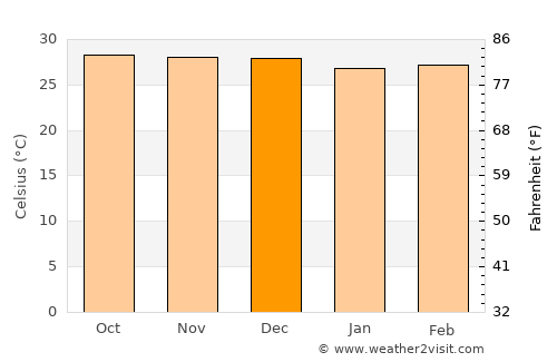 Ciudad Ojeda average temperature in December