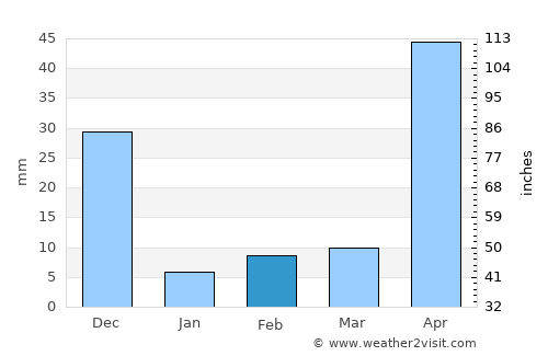 Ciudad Ojeda average rain in February