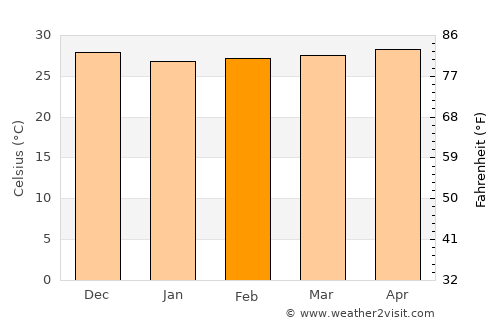 Ciudad Ojeda average temperature in February