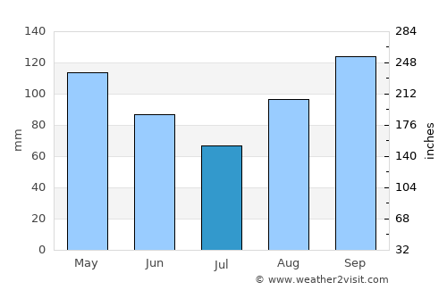 Ciudad Ojeda average rain in July