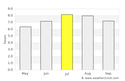 Ciudad Ojeda average rain in July