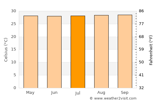 Ciudad Ojeda average temperature in July