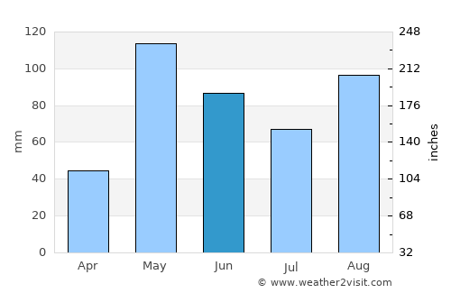 Ciudad Ojeda average rain in June