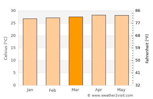 Ciudad Ojeda average temperature in March