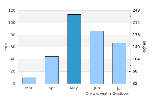Ciudad Ojeda average rain in May