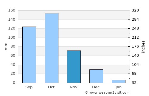 Ciudad Ojeda average rain in November