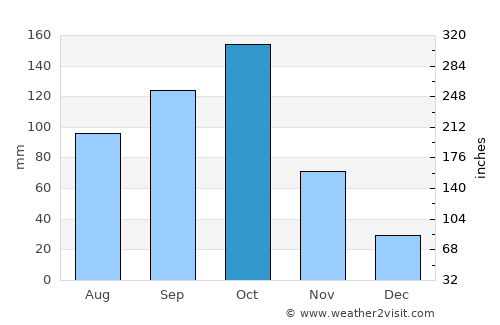 Ciudad Ojeda average rain in October