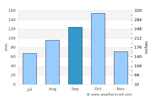 Ciudad Ojeda average rain in September