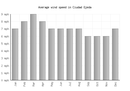 Ciudad Ojeda average winspeed by month (mph)
