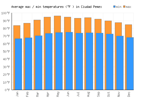 Ciudad Pemex average minimum / maximum temperatures (Fahrenheit)