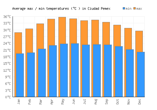 Ciudad Pemex average minimum / maximum temperatures (Celsius)