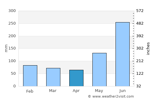 Ciudad Pemex average rain in April