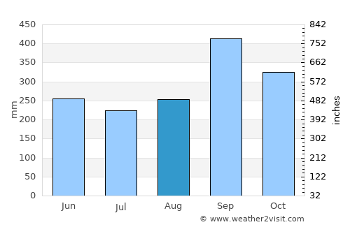 Ciudad Pemex average rain in August