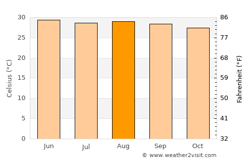 Ciudad Pemex average temperature in August