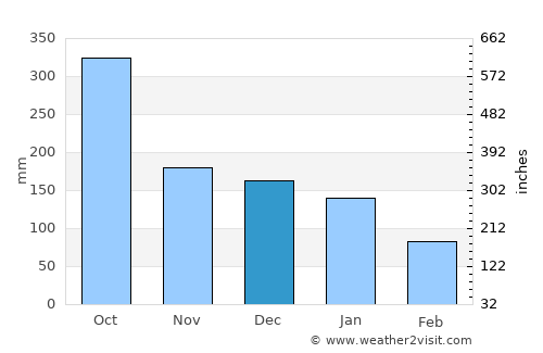 Ciudad Pemex average rain in December