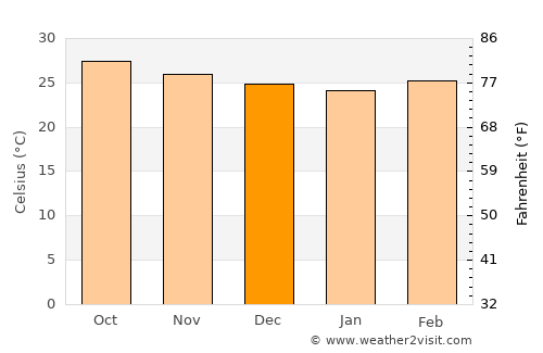 Ciudad Pemex average temperature in December